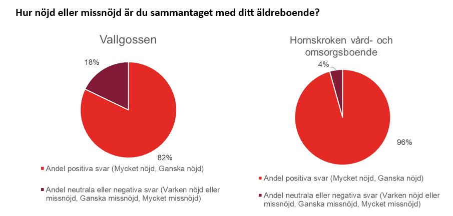 Hur Nöjd Är Du Med Äldreboendet