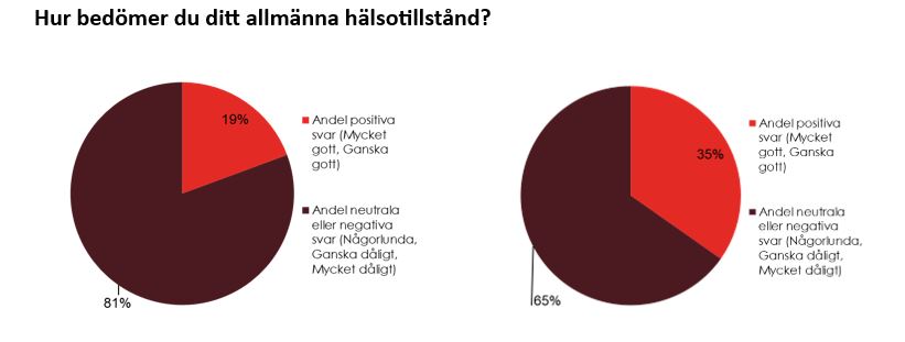 Hur Bdeöämmer Du Ditt Hälsotillstånd