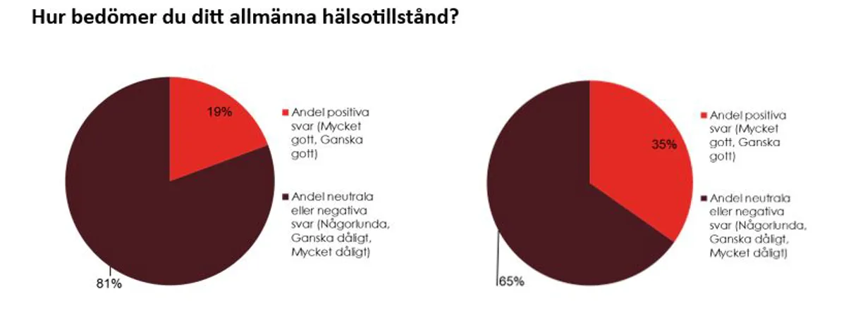Hur Bdeöämmer Du Ditt Hälsotillstånd