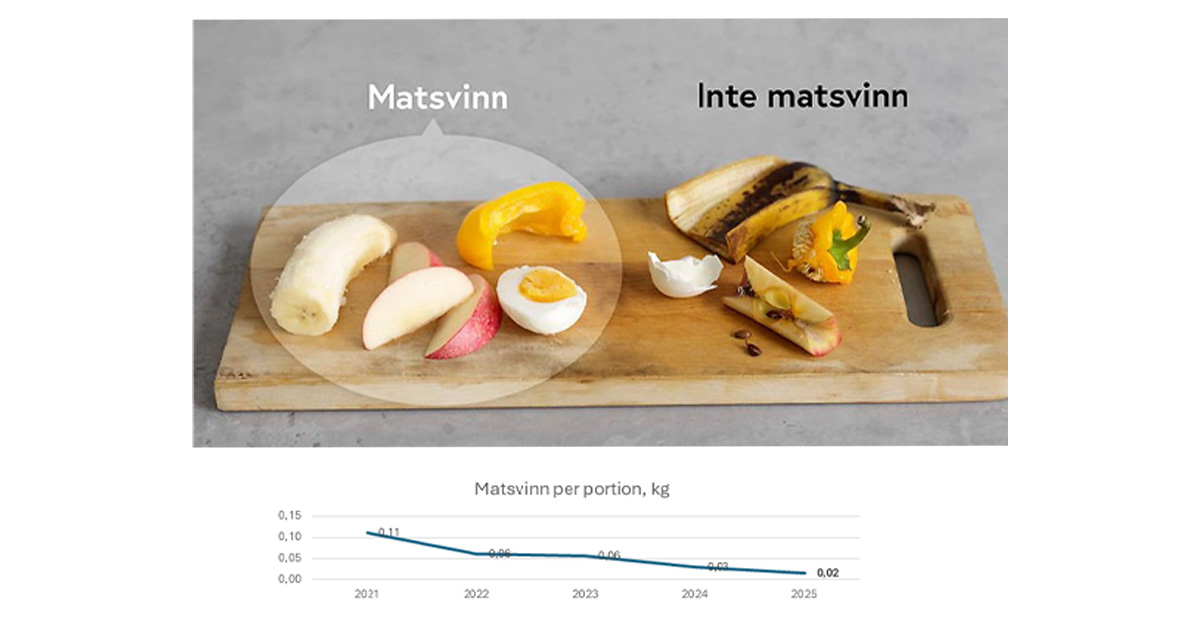 Två delar av en skärbräda: vänster visar ätlig mat, höger visar matavfall som skal, kärnor och skal. Diagram nedan.
